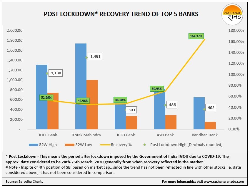 How did India's top 5 banks recovered Post Lockdown