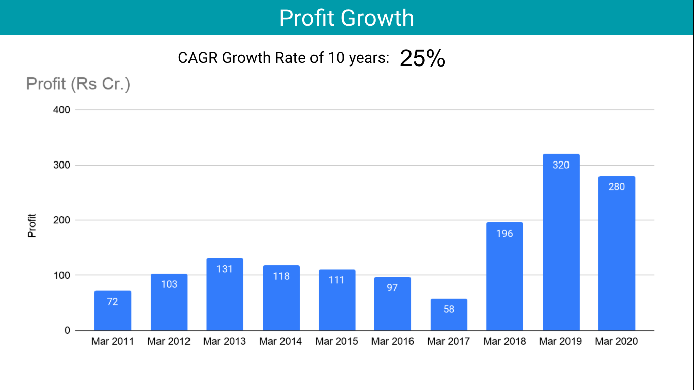 Chart Of Jubilant Food 