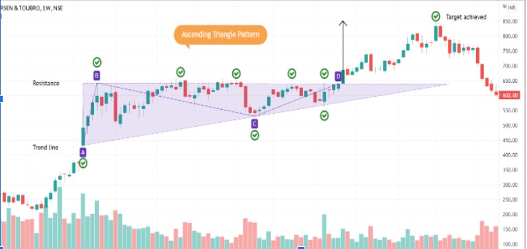 ascending triangle pattern in technical analysis