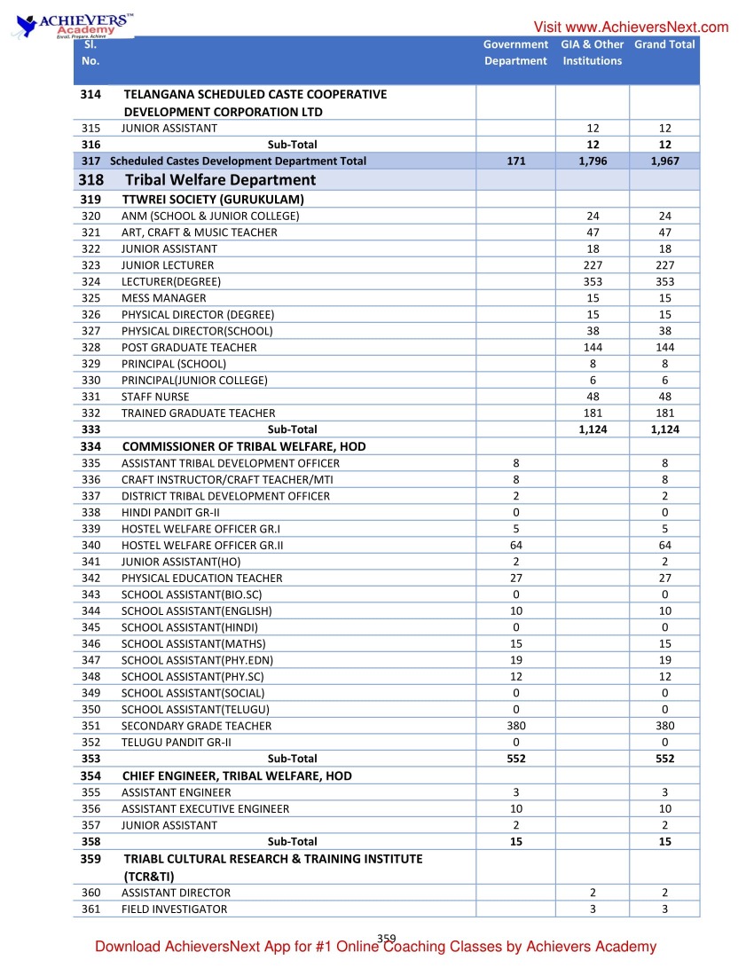 Telangana Job Vacancies 2022