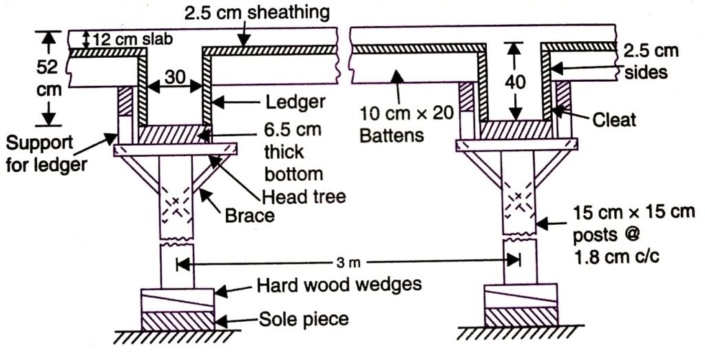Shuttering Procedure For Footing Column Beam And Slab