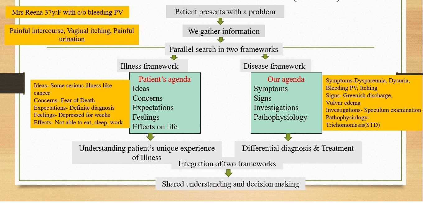 Patient Centered Model