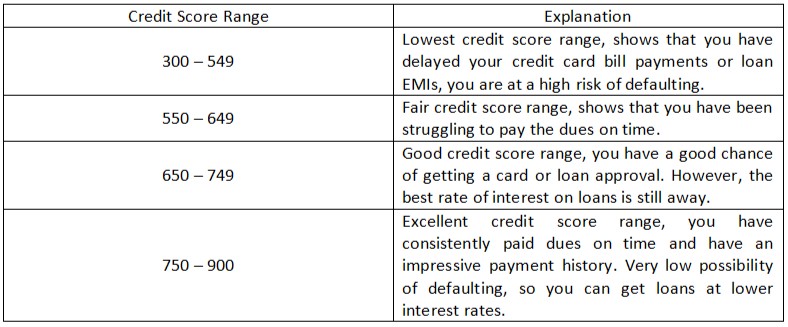 5 ways to improve your Credit Score