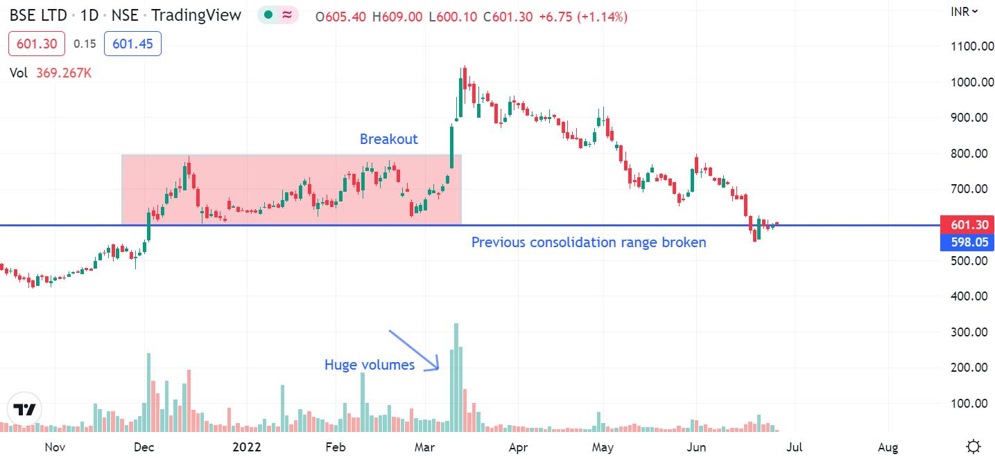 BSE Limited Breakdown Latest stock market news