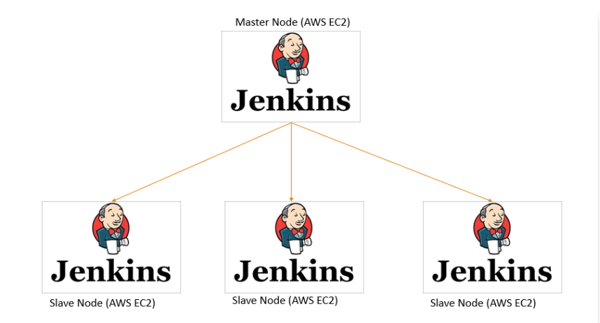 Setup Jenkins Master Slave Configuration on AWS