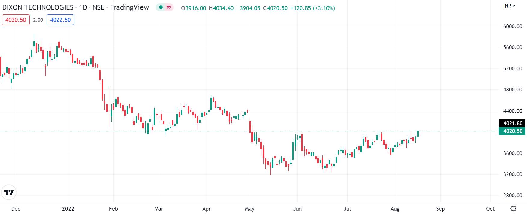 Dixon Tech Near a resistance Latest stock market news