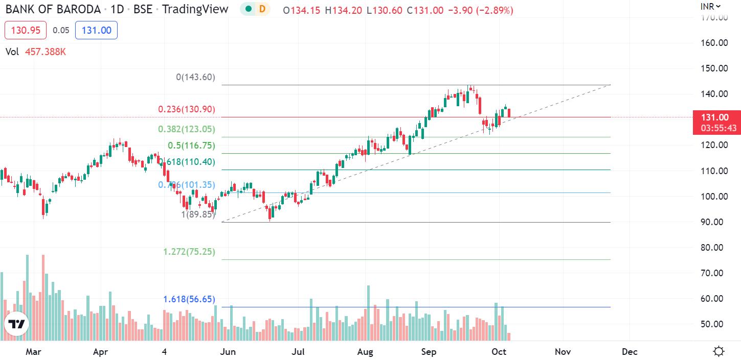 Bank of Baroda Near a Fibonacci level Latest stock market news