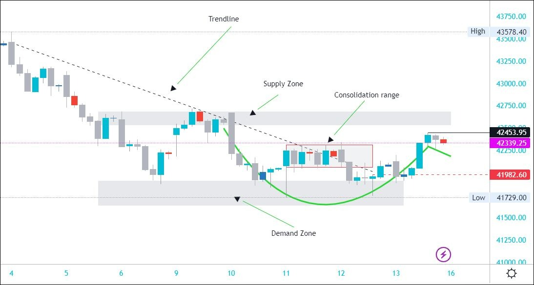 Sector Heat Map based on Last week 39 s - G389Zbn1hr 