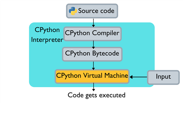 Note that here is Virtual machine is fictitious machine. These virtual ...