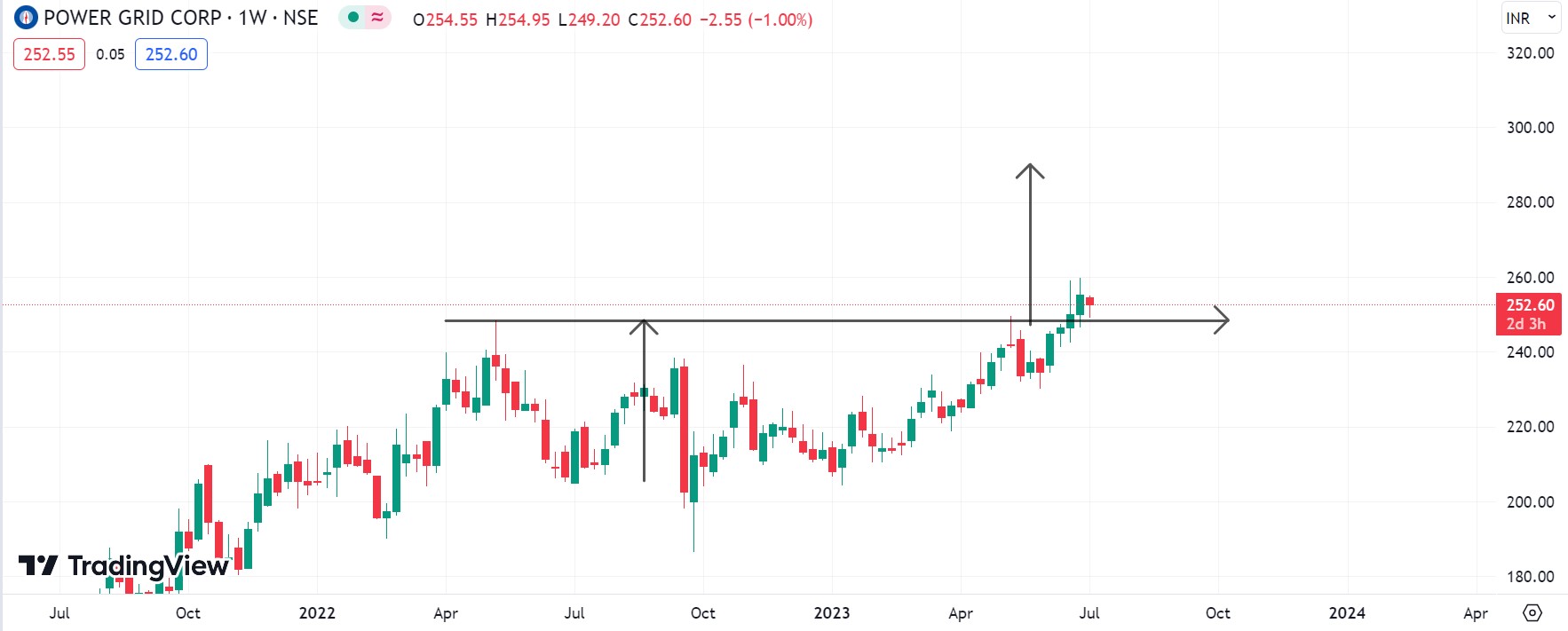 Power Grid Corp. Retest of the breakout Latest stock market news
