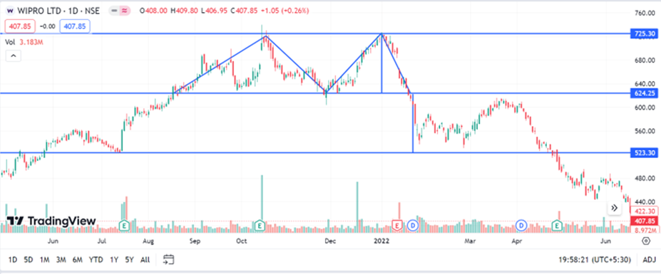 Double Top Pattern