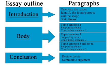 A Spotlight On Immediate Advice Of Essays Writing