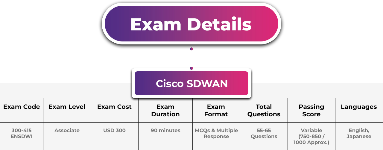 300-415 Exam